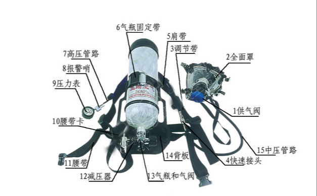 正压式消防空气呼吸器的使用方法